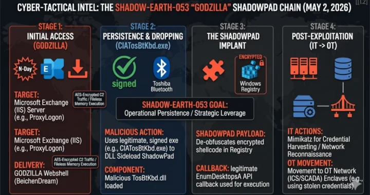 Diagram of a DLL Sideloading attack using Godzilla web shells and ShadowPad implants targeting NATO government servers, May 2026