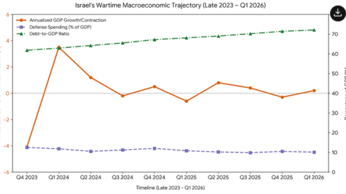Comprehensive chart mapping Israel's annualized GDP contraction alongside rising defense spending and national debt-to-GDP ratio tracking from late 2023 through the first quarter of 2026.
