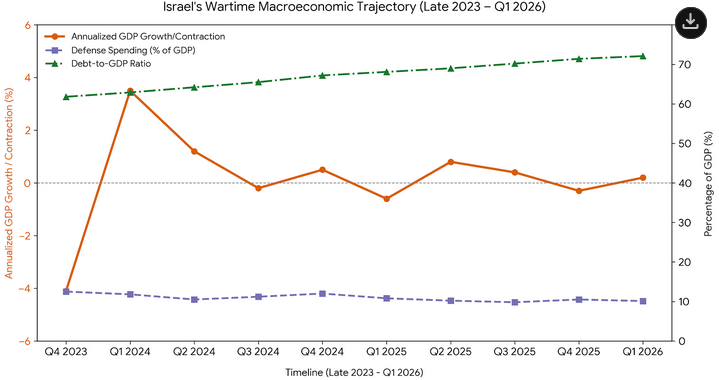 Comprehensive chart mapping Israel's annualized GDP contraction alongside rising defense spending and national debt-to-GDP ratio tracking from late 2023 through the first quarter of 2026.