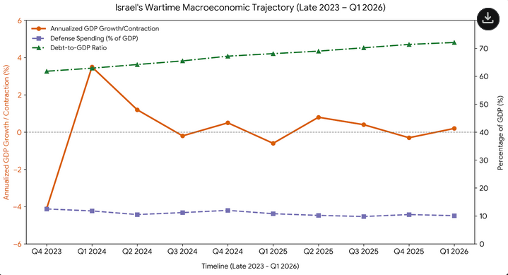 Comprehensive chart mapping Israel's annualized GDP contraction alongside rising defense spending and national debt-to-GDP ratio tracking from late 2023 through the first quarter of 2026.